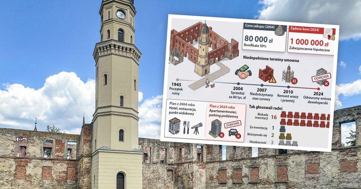 Strzelce Opolskie: Radni mówią „nie” dla apartamentów w pałacu. Gmina żąda miliona złotych kary